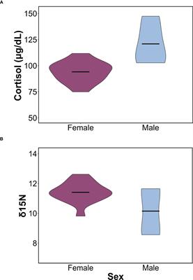 Large and in charge: cortisol levels vary with sex, diet, and body mass in an Antarctic predator, the leopard seal